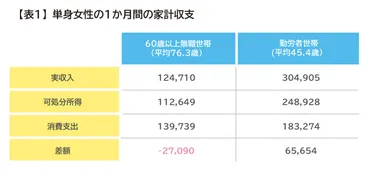 老後一人暮らしの不安に備える。生活費ともらえる年金は？必要な老後資金をFPが解説 