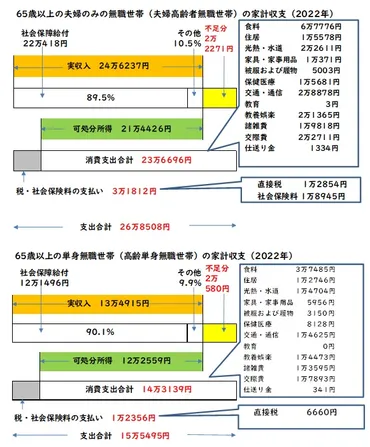 老後は月2万円赤字!?】リタイア後の生活、どのくらいの貯蓄が必要？(ファイナンシャルフィールド) 