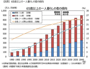 独身者の老後資金！必要な金額は？不足したら？老後のお金事情とは！？