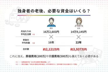 独身の老後資金はいくら準備すべき? 統計でみる生活費・年金の現状と対策