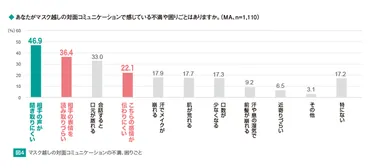 マスク越しのコミュニケーションは表情が読み取りづらく、感情が伝わりにくい！マスク越しのコミュニケーションの工夫は、20代男性の5人に1人が「相手の髪型やメイクの印象を伝える」を実践。  