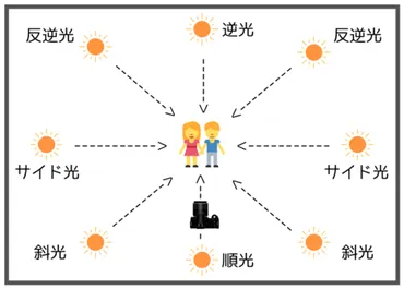 逆光写真の撮り方】逆光撮影でも失敗しない！被写体別のコツを徹底解説【カメラ初心者必見】 