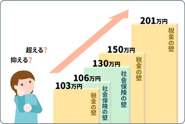 130万円の壁とは？103万円や106万円の壁との違い、扶養内で働くメリット・デメリットを解説！ 