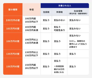 パートが年収130万円の壁を超えたら？損しない年収は？社労士が教える扶養控除の仕組み