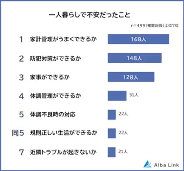 一人暮らしって実際どうなの？メリットとデメリットを徹底解説！一人暮らしのリアルとは！？