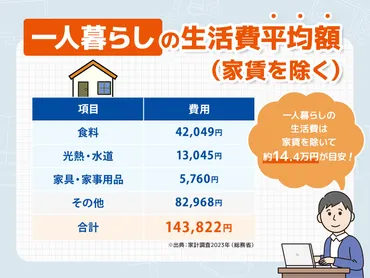 最新】一人暮らしの生活費は平均いくら？内訳やシミュレーションもご紹介！ 