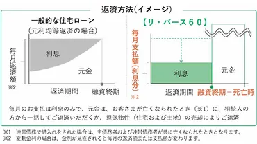 60歳からでも住宅ローンが組める「リ・バース60」！ ダウンサイジングや住み替えも利息のみの返済でOK 