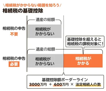 相続税の基礎控除って、実はこんなに複雑！？基礎控除額の引き下げとは!!?