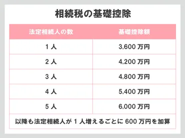 相続税の基礎控除額の計算方法を知って上手に節税する方法