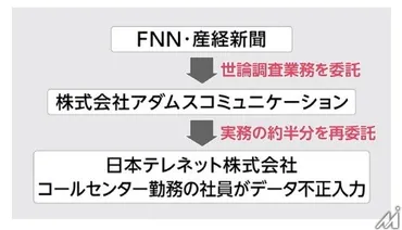 FNN世論調査、委託先社員が一部データを不正入力 