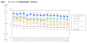 新聞通信調査会 第17回｢メディア全国世論調査｣ 信頼度はNHKがトップ 