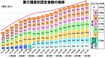 高齢化社会における介護問題！あなたは大丈夫？深刻化する介護問題とは！？