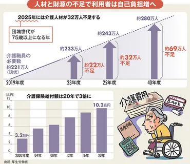 介護人材は2025年に32万人不足！要介護者600万人時代に「介護難民」にならない備え 