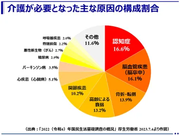 2022年（令和4年）の要介護の原因のトップ3は「認知症」「脳血管疾患」「骨折・転倒」 －2022年（令和4年）国民生活基礎調査の概況－（厚生労働省）  – 健康づくりポータルサイト（healthy