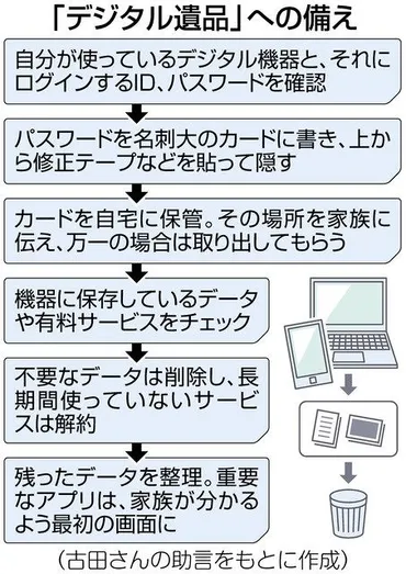 デジタル遺品 普段の備えは 端末に残る写真・預金…：東京新聞デジタル