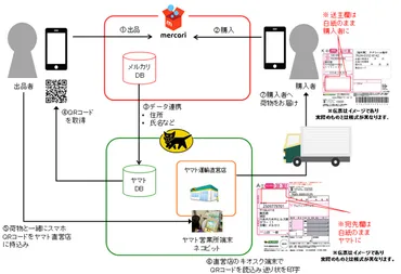 メルカリ、匿名配送のテスト運用を開始 