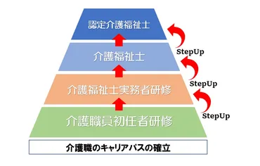 介護資格「介護職員初任者研修」取ったらどうなる？ 