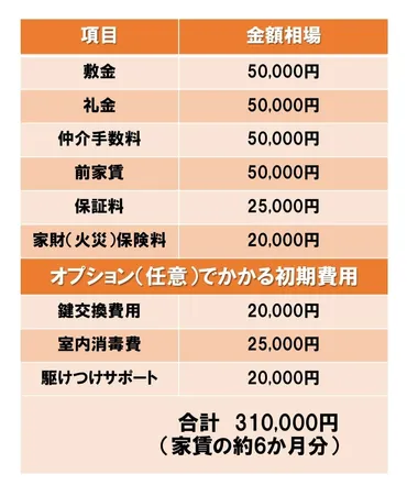 一人暮らしにかかる初期費用の内訳・相場 徹底解説