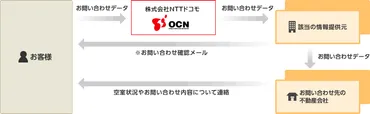 物件に関するお問い合わせの流れ 【OCN不動産】