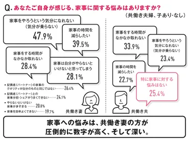 共働き夫婦の家事シェアって本当にうまくいくの？夫婦間の家事分担の現状と課題とは！？