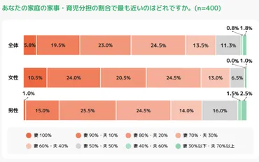 なんで自分ばかり」とならないために～共働き夫婦の円満な家事分担のコツとは？ 