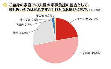 共働き家庭を大調査！夫婦の家事分担の割合って？