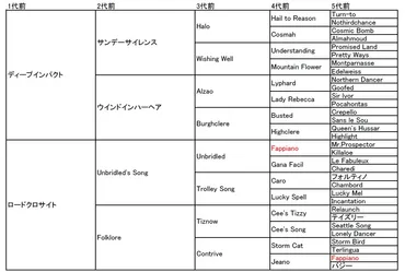 競走馬の血統表 これであなたも競馬予想マスターになれる！？血統表の見方とは！？