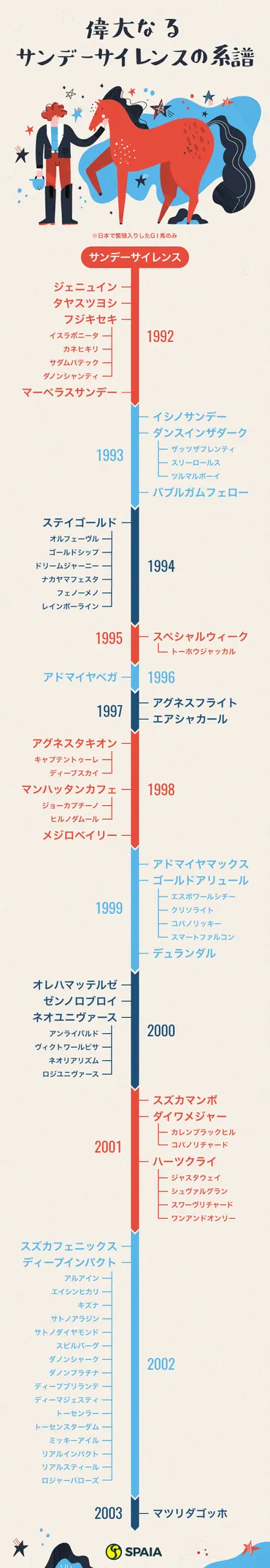 ディープインパクト、ハーツクライなど GⅠを勝ったサンデーサイレンス産駒の種牡馬一覧