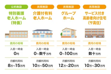 老人ホームの費用や種類を知りたい。施設によって金額がバラバラな理由とは？