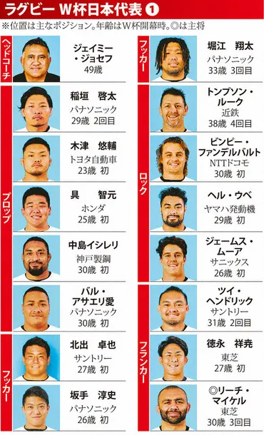 ラグビーW杯 日本代表31人の顔ぶれ 海外出身選手は最多15人 (毎日新聞)