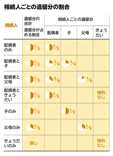 兄弟姉妹に遺留分はない！ 遺留分が認められない理由と遺産を受け取る方法を解説 