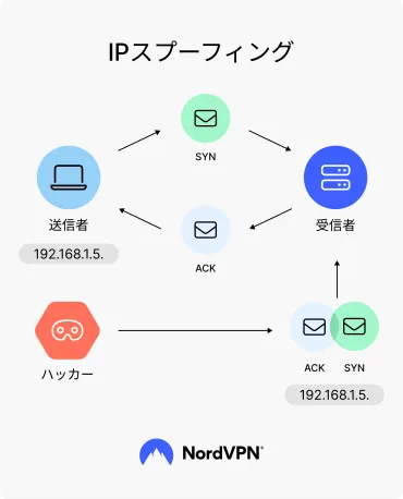 IPスプーフィング（IP偽装）とは？自分の身を守る方法を解説 