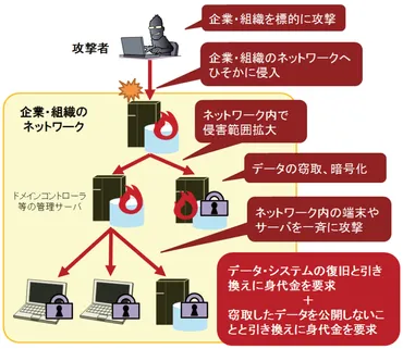 ランサムウェアによる情報漏洩リスクとは？手口や事例、対策を徹底解説