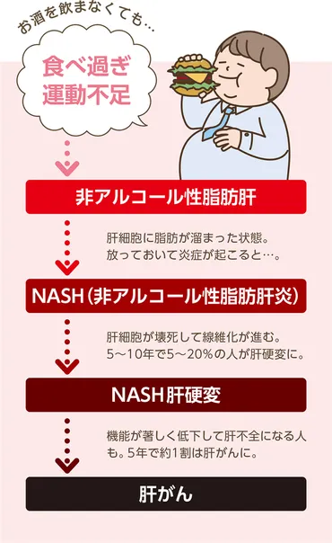 若い世代も、女性も要注意！お酒を飲まない人の肝臓の病気 