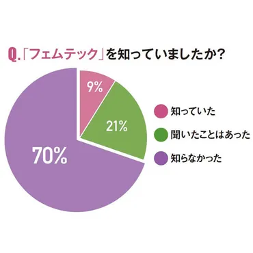 最近よく聞く「フェムテック」「フェムケア」って何？注目ポイントを解説 