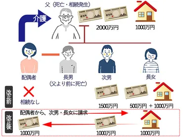 親の介護をした人は、相続で多く財産をもらえるの？寄与分について解説とは！？