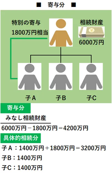 相続】寄与分