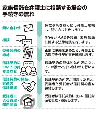 家族信託を弁護士に相談するメリット 相談の流れ、選び方、費用相場なども解説 