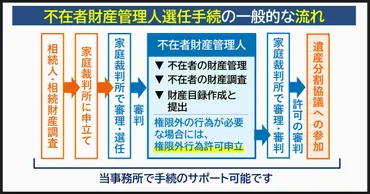 相続人が行方不明の場合に利用する「不在者財産管理人選任手続」を解説 