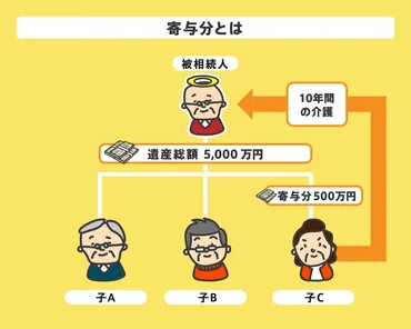 介護をした相続人は遺産を多く受け取れる？寄与分を認めてもらう方法