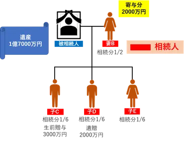 弁護士が解説】寄与分とその計算方法についてわかりやく説明します 