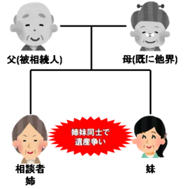 遺産相続トラブル？姉妹間の争いを解決した方法とは遺産分割協議の落とし穴とは！？