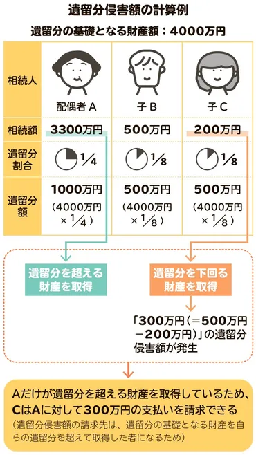 遺留分と遺言書の関係 どちらが優先？ 遺留分対策も紹介 