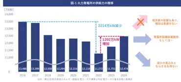 電力ひっ迫？！2024年夏の電力需給はどうなるの？電力需給逼迫の現状とは！？