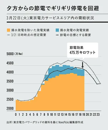 5分解説】電力需給ひっ迫はなぜ起きた？