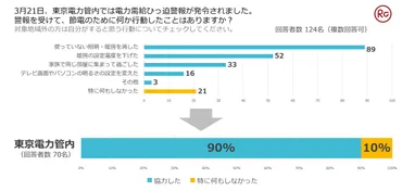 総合防災アプリ『PREP』でアンケートを実施 / 90%が「電力需給ひっ迫警報を受けて節電に協力」と回答 