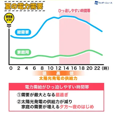 電力需給ひっ迫のおそれ 節電が必要な時間帯、節約方法のポイントは？ 