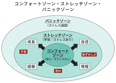 コンフォートゾーンとは？抜け出すメリット・方法を徹底解説 