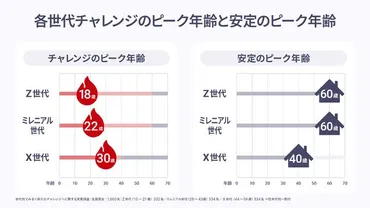 世代別でみる＜新たなチャレンジに関する実態調査＞人生100年時代も、チャレンジの限界は「20代」！？チャレンジ意欲はあるが「時間の不足」「資金不足」で踏み出せないと回答