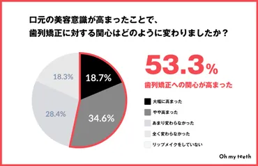 マスク着用緩和後の口元美容意識、どう変わった？口元美容への意識、高まってるってホント!?